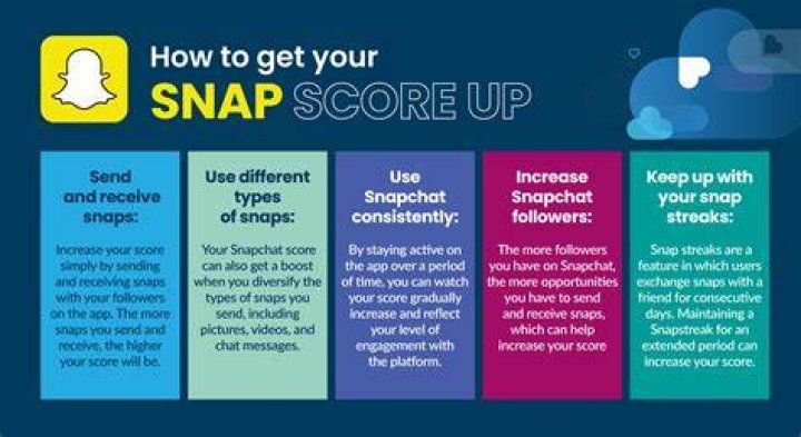 How does your Snap Score work? How to check and raise your score
